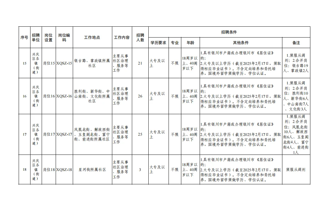兴庆区社区工作者招340人