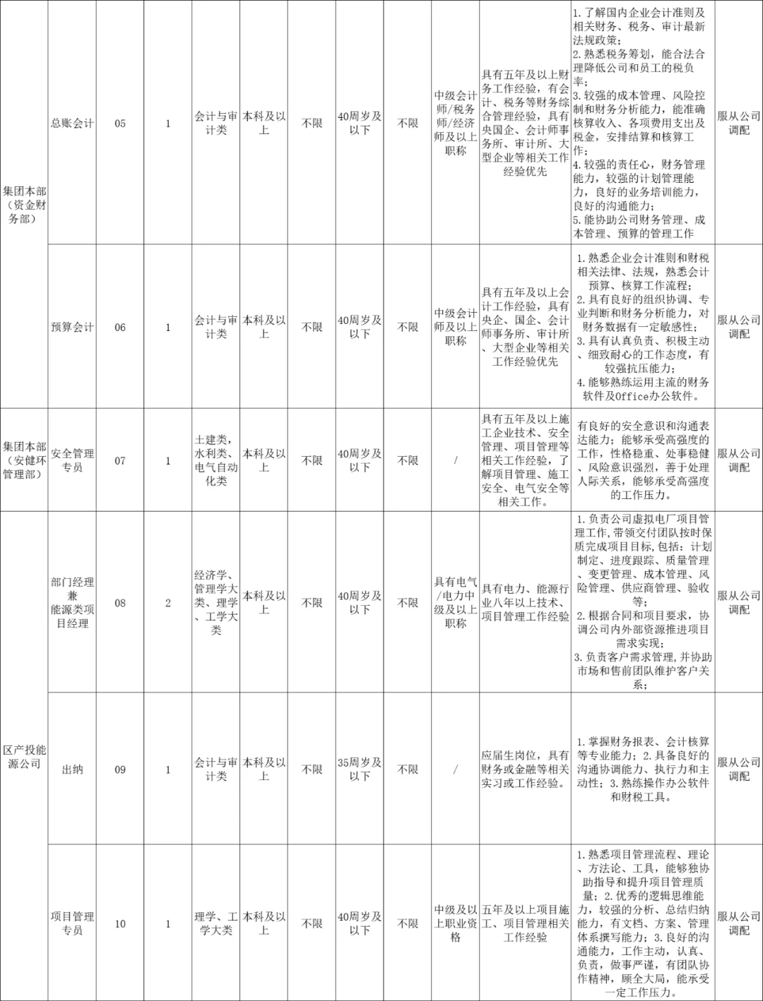 福州长乐区，国企招聘20人，正式员工！