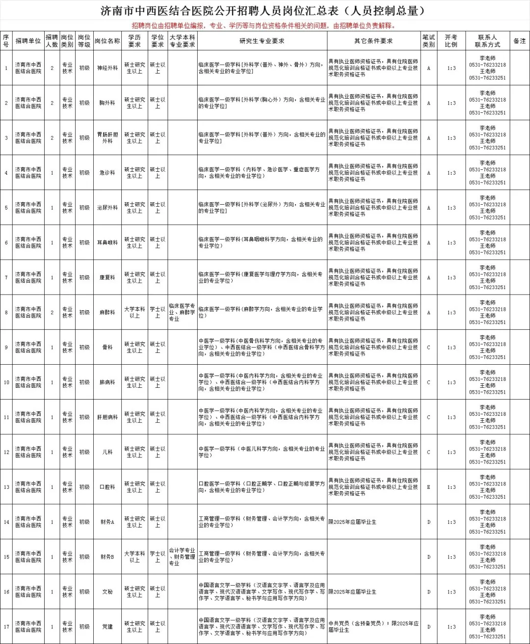 25济南卫健委招考公告已出‼️缩减545人