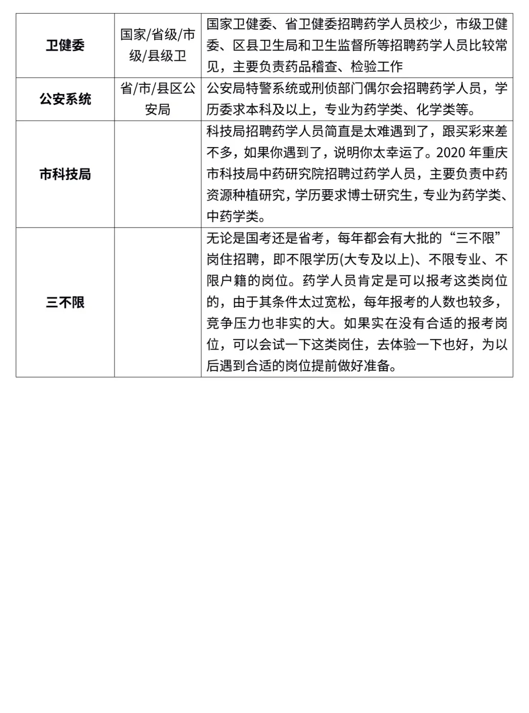 不是，你们药学是真的好考啊！！