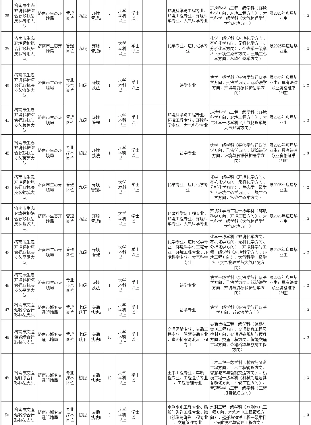 25年山东事业编济南市直全部岗位