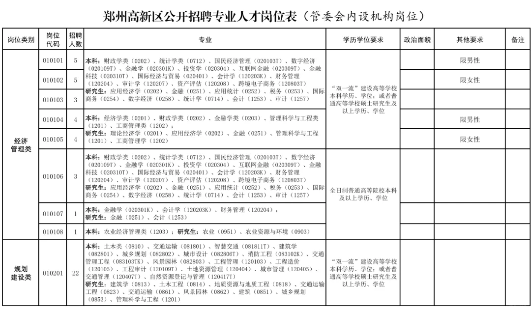 重磅提醒！郑州高新区管委会招200人