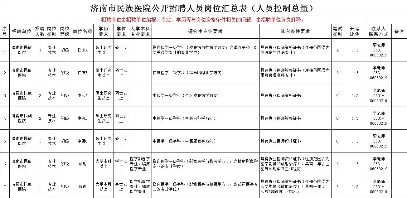 25济南卫健委招考公告已出‼️缩减545人