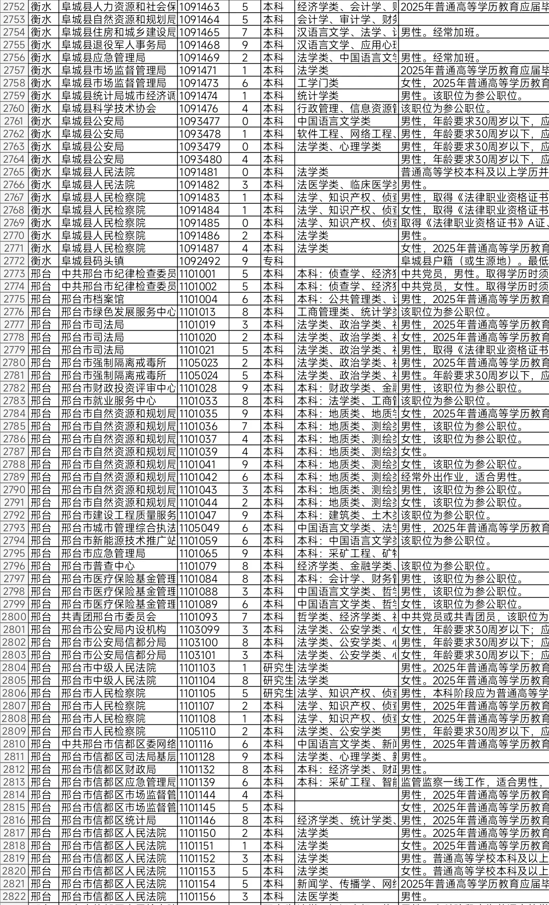 河北2025年省考报名人数不足10人岗位（三）