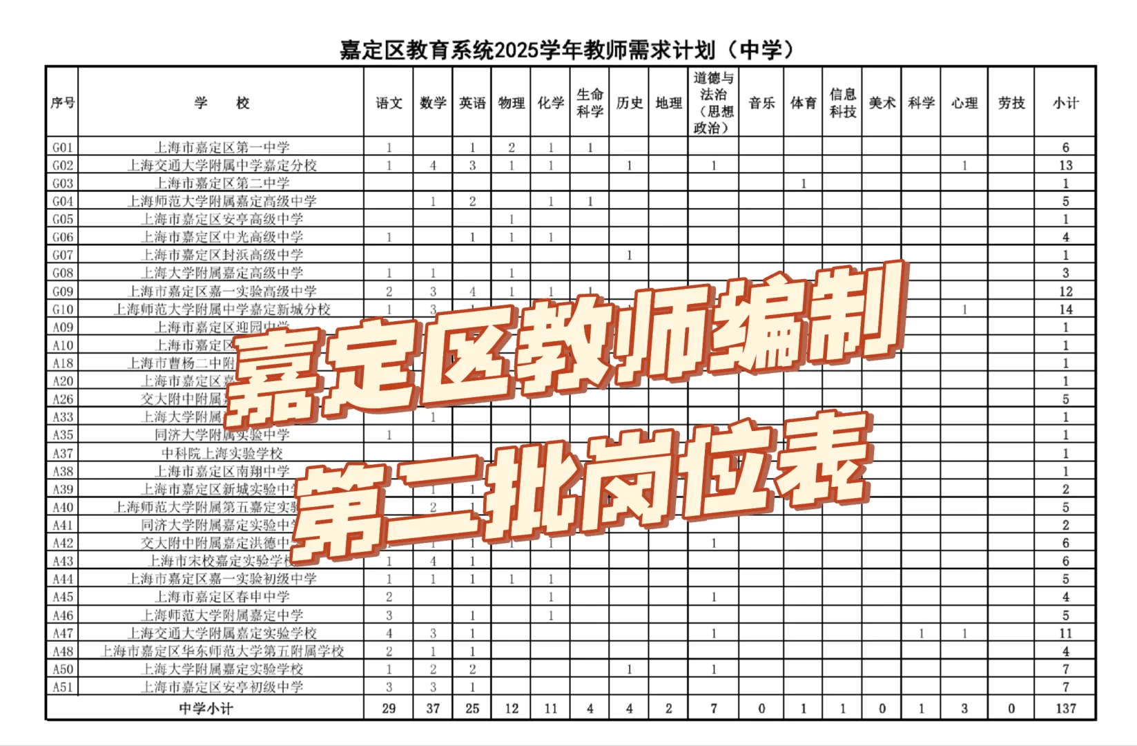 嘉定区教师编制第二批详细岗位表，正在报名