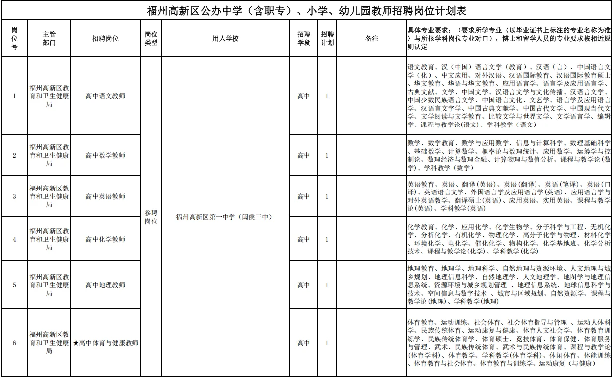 福州第一个公告来啦！招的人还挺多！