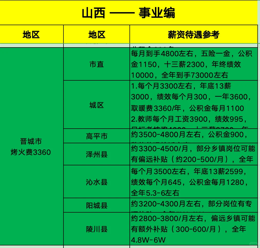 山西事业编晋城福利待遇宝参考