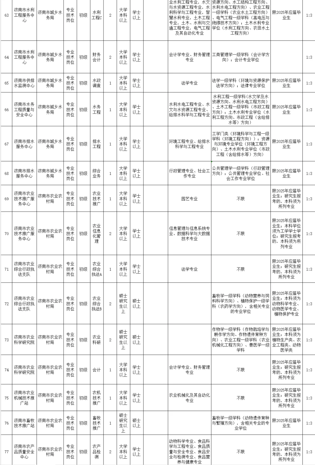 25年山东事业编济南市直全部岗位