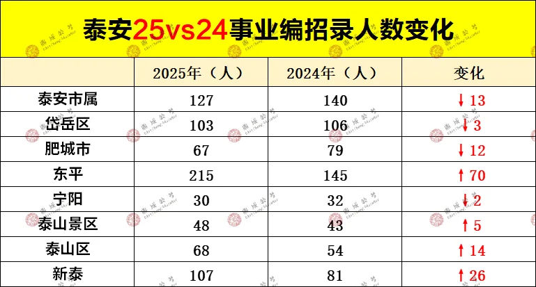 泰安事业编你们看好岗位没