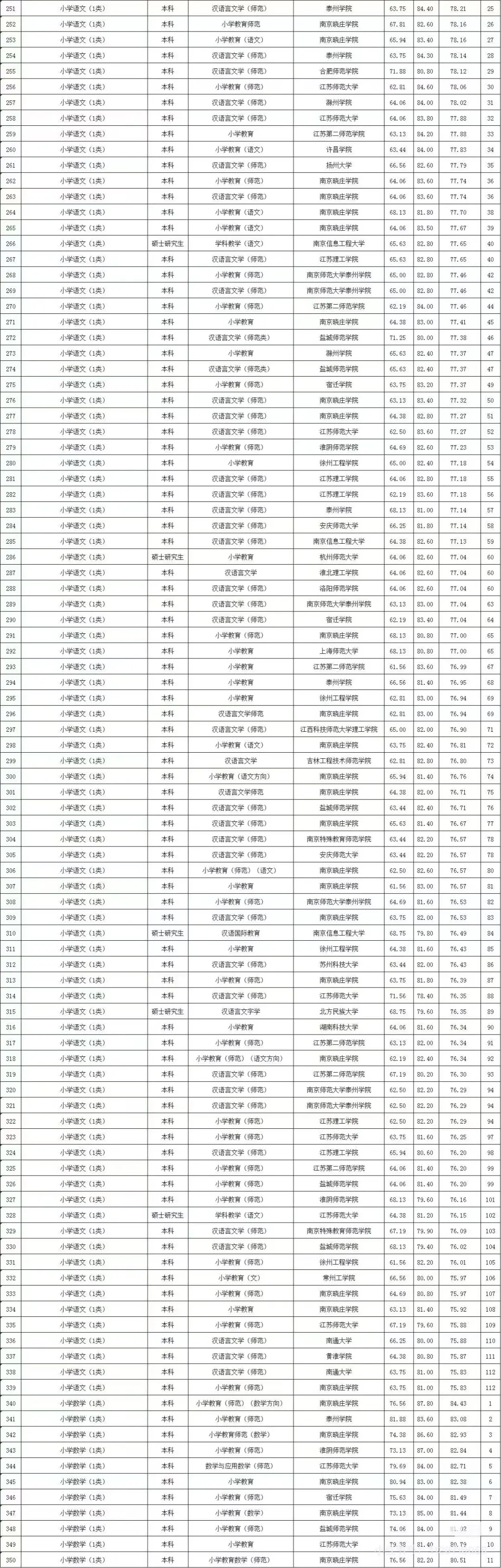 以上为24年江宁拟聘名单公示