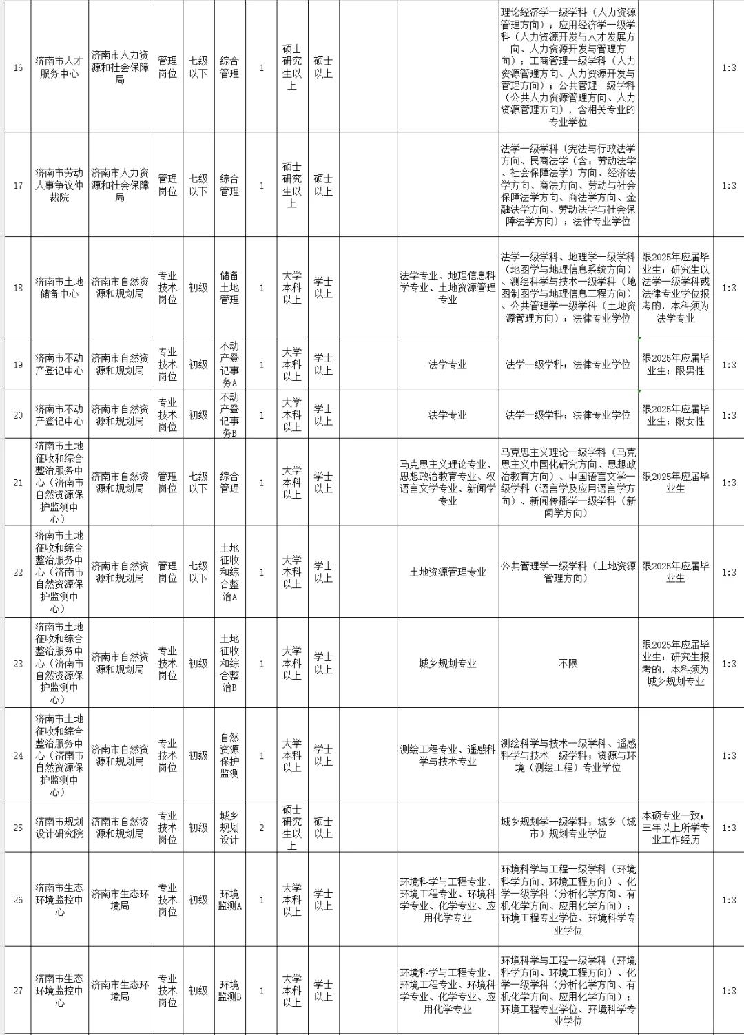 25年山东事业编济南市直全部岗位