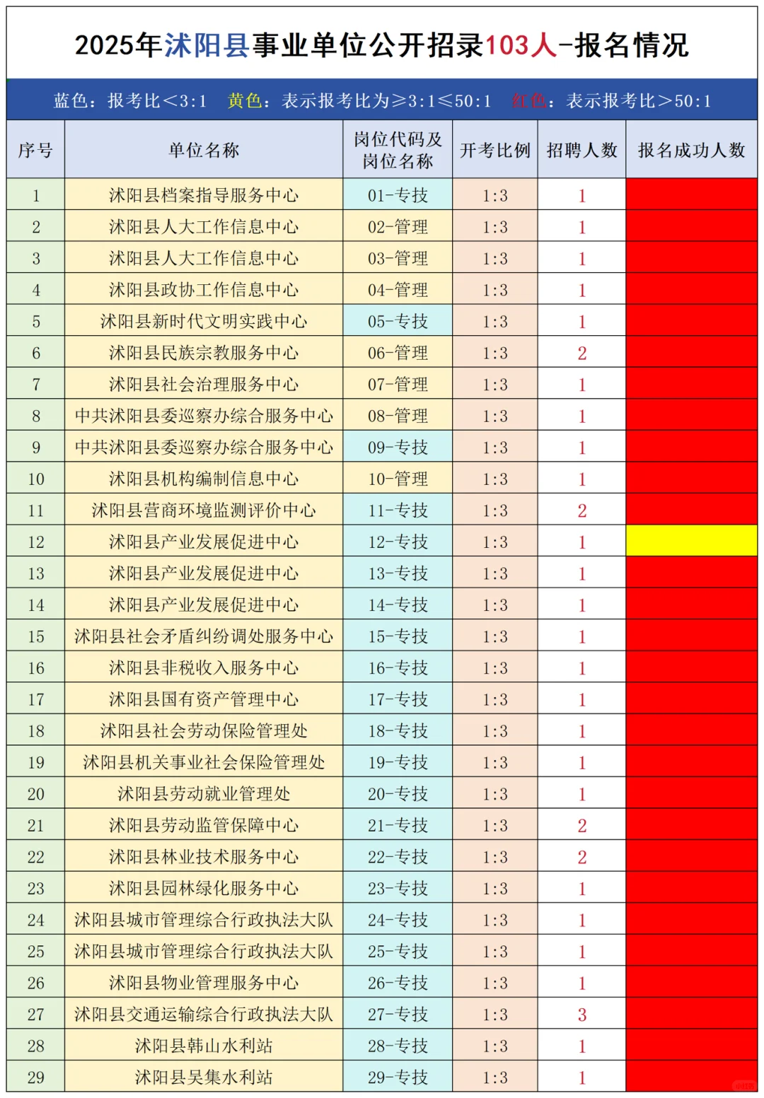 25年沭阳事业编｜86岗中61岗标红‼️