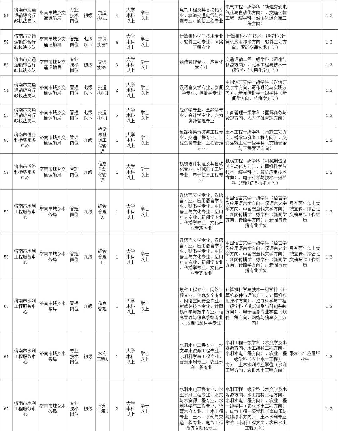 25年山东事业编济南市直全部岗位