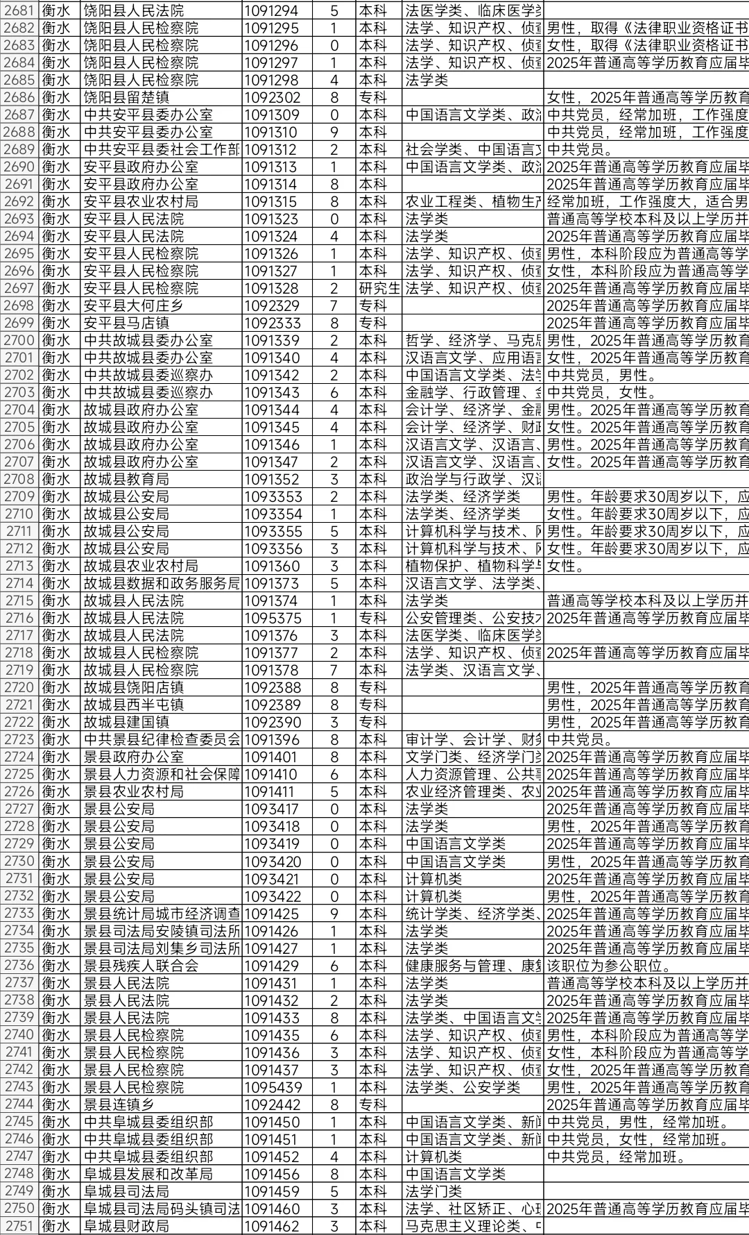 河北2025年省考报名人数不足10人岗位（三）