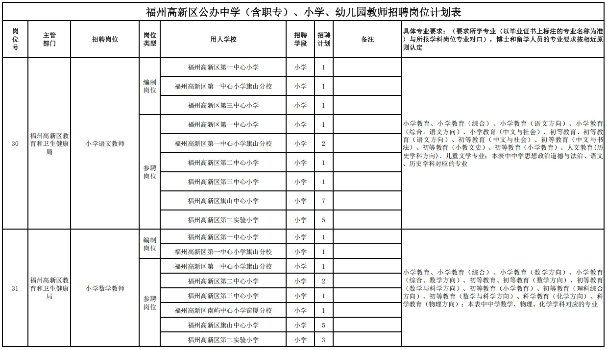 福州第一个公告来啦！招的人还挺多！