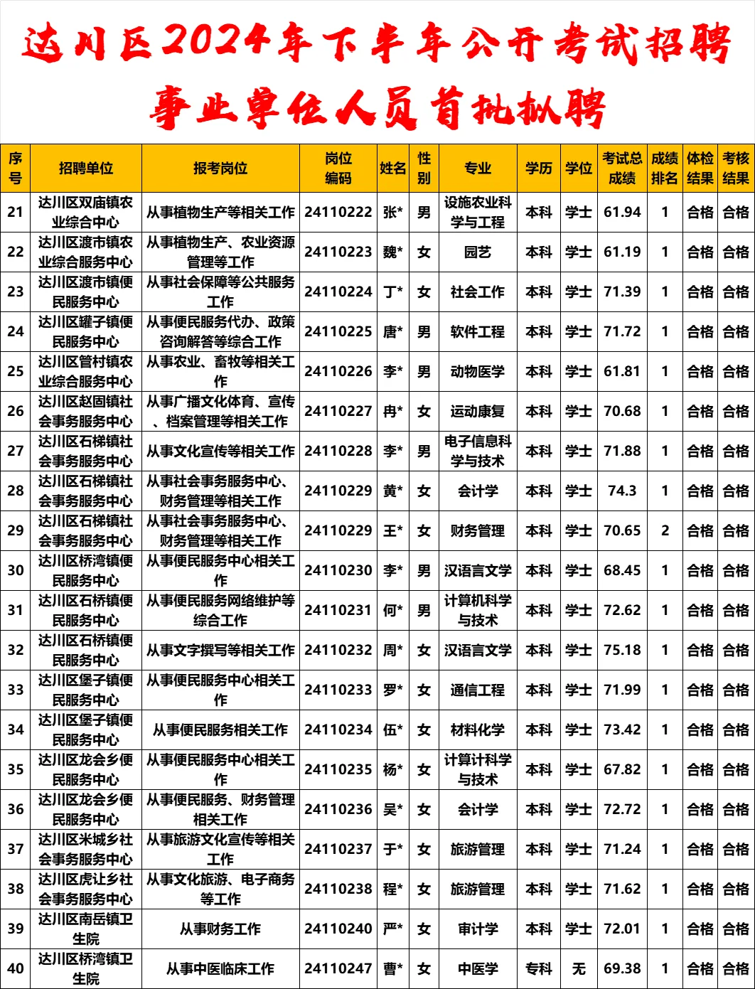 恭喜上岸！24下达川区事业单位拟聘