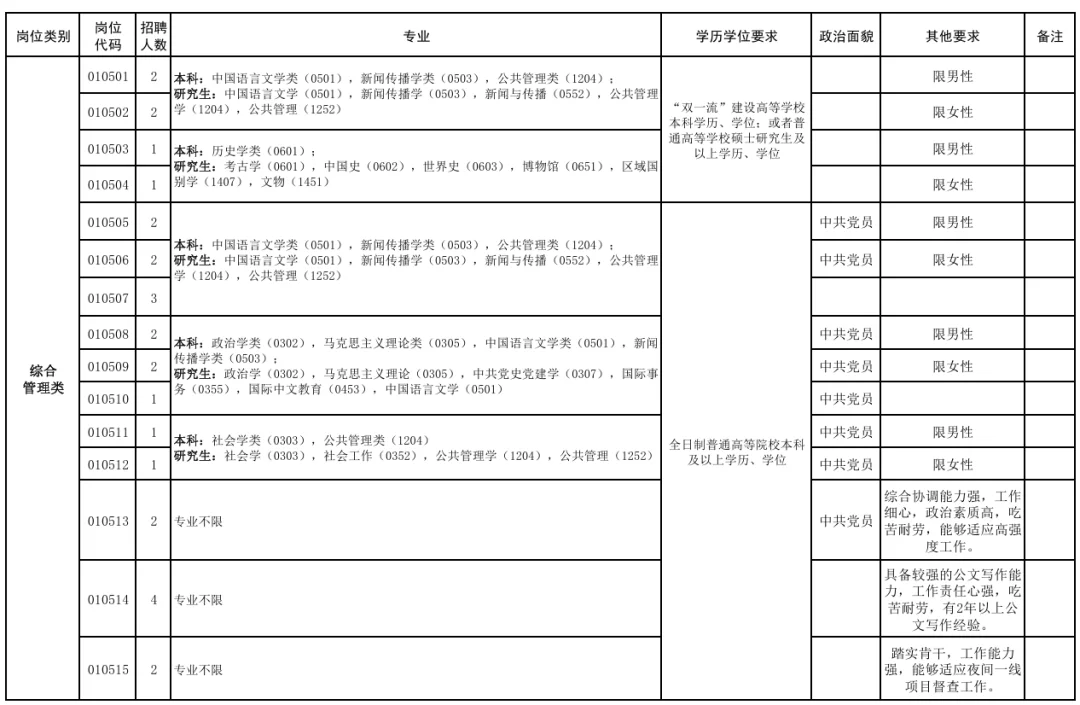重磅提醒！郑州高新区管委会招200人