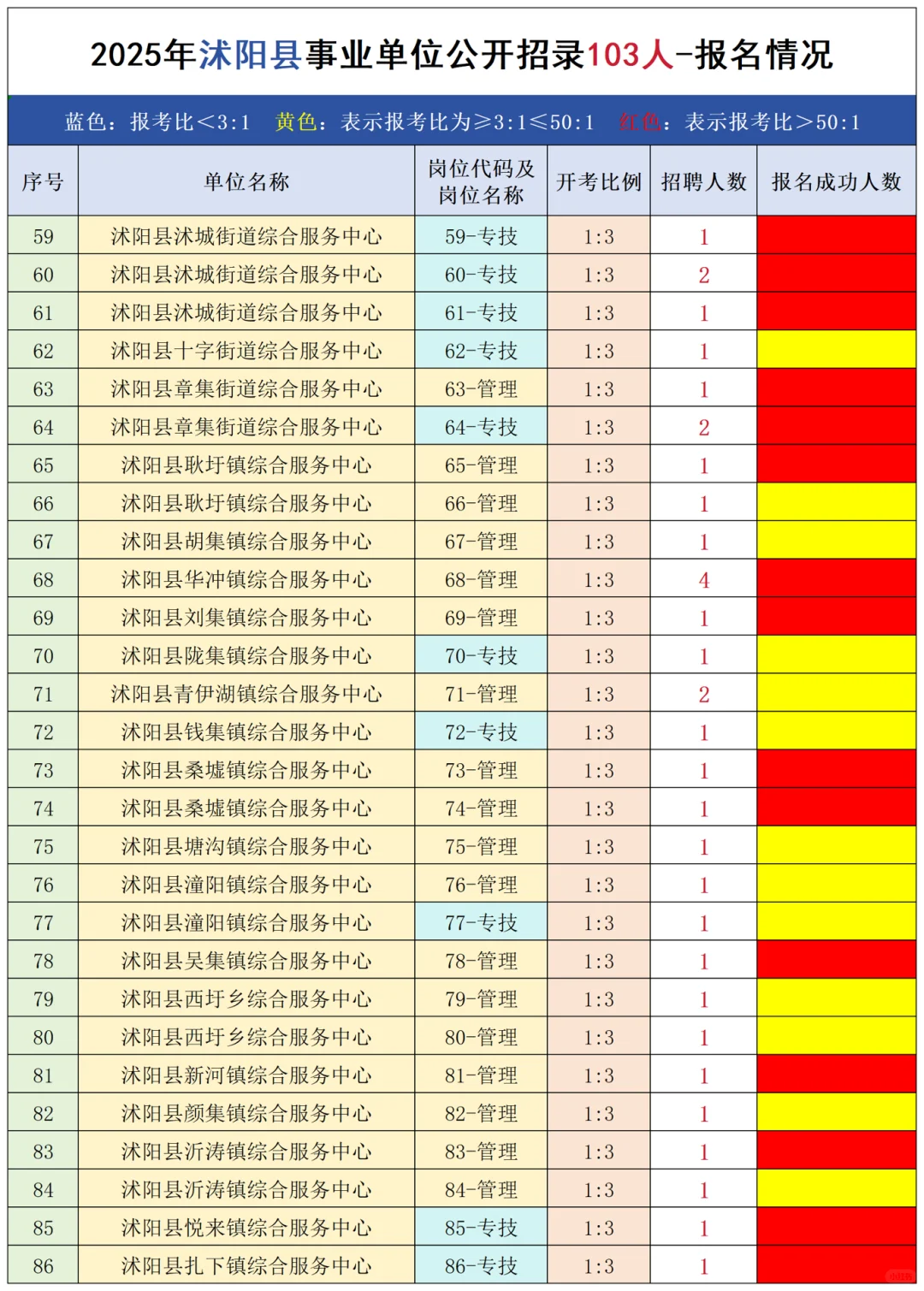 25年沭阳事业编｜86岗中61岗标红‼️