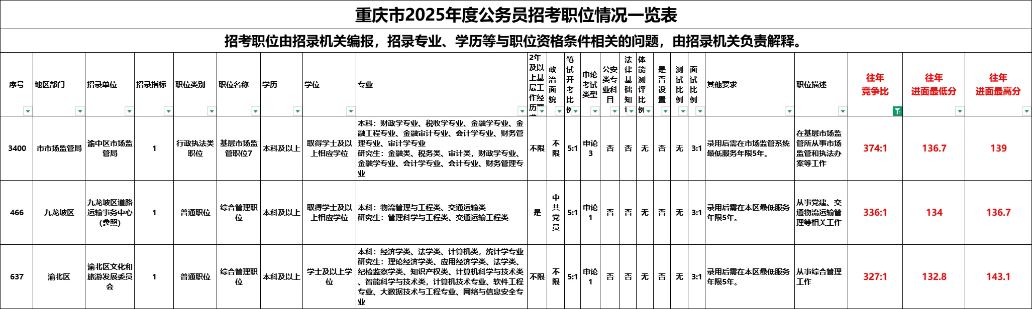 重庆省考，这些岗位慎重选择