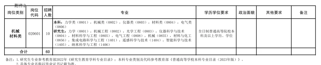 重磅提醒！郑州高新区管委会招200人