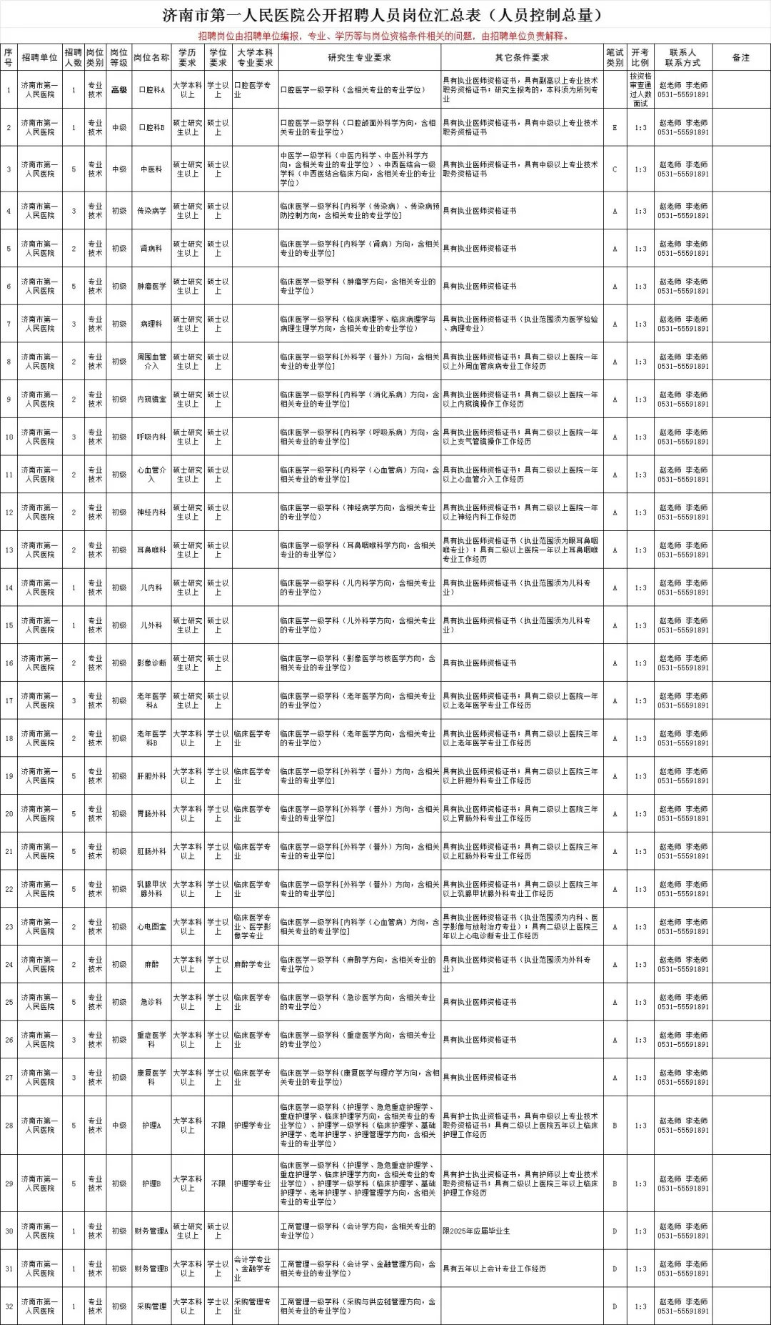 25济南卫健委招考公告已出‼️缩减545人
