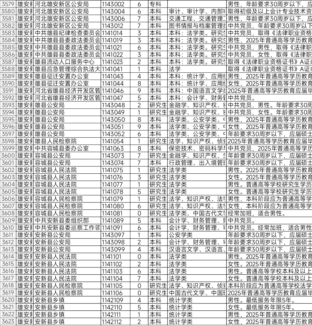 河北2025年省考报名人数不足10人岗位（三）