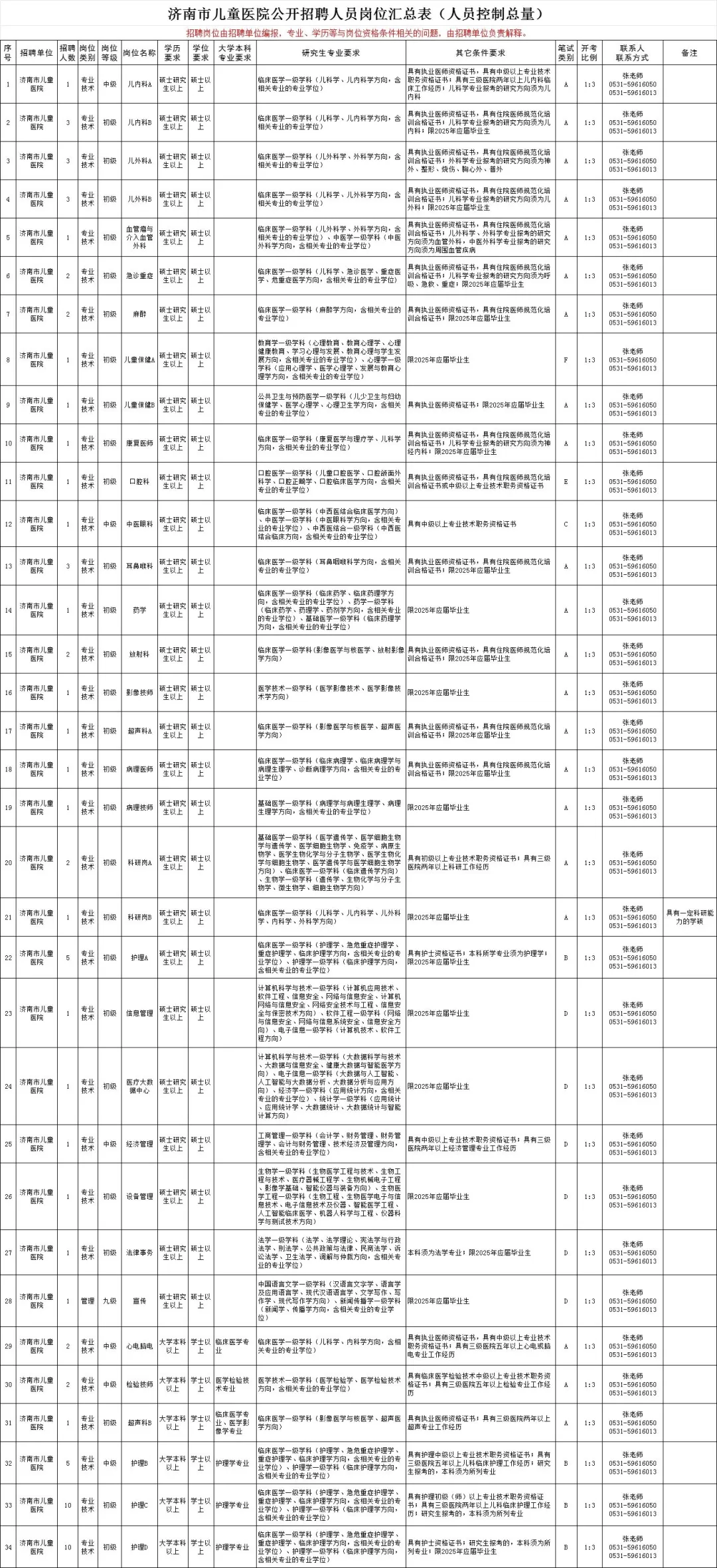 25济南卫健委招考公告已出‼️缩减545人