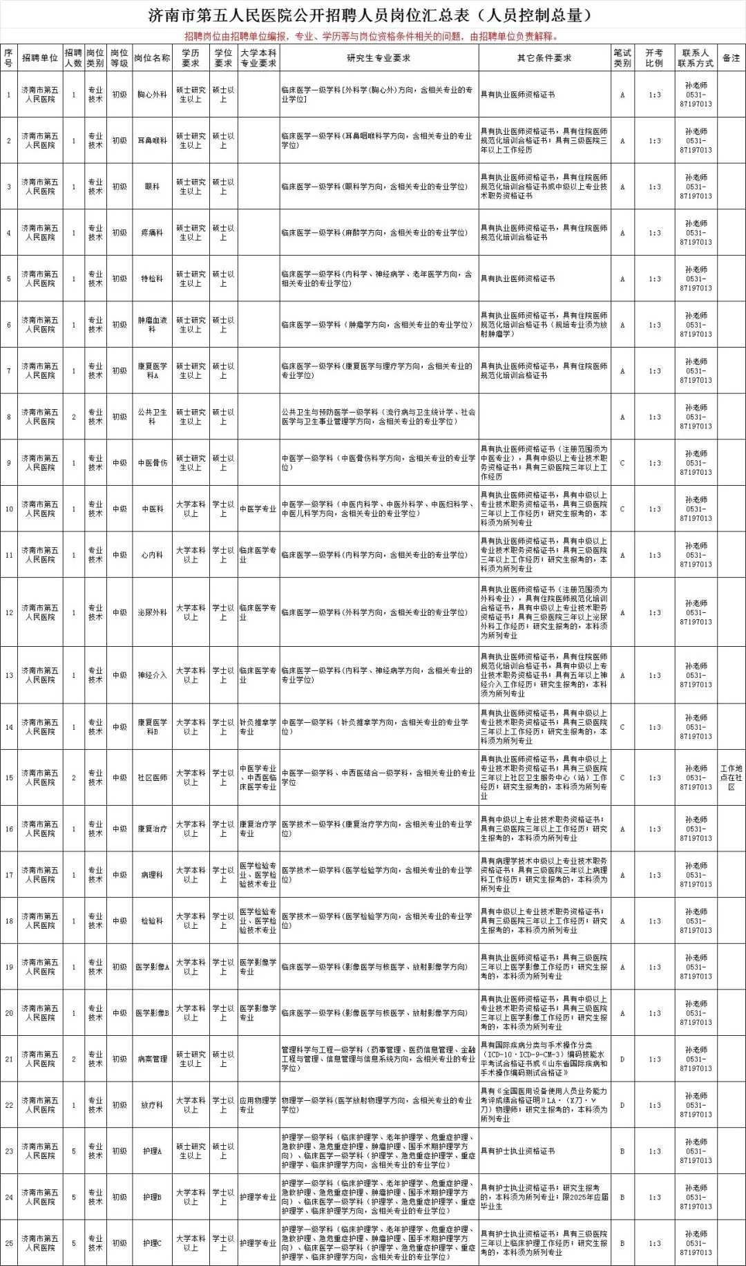 25济南卫健委招考公告已出‼️缩减545人