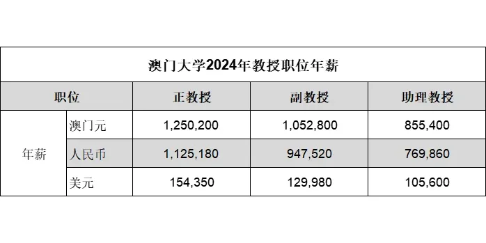 百万年薪的教授你想当不?澳大2024师资结构