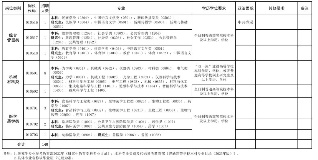 重磅提醒！郑州高新区管委会招200人