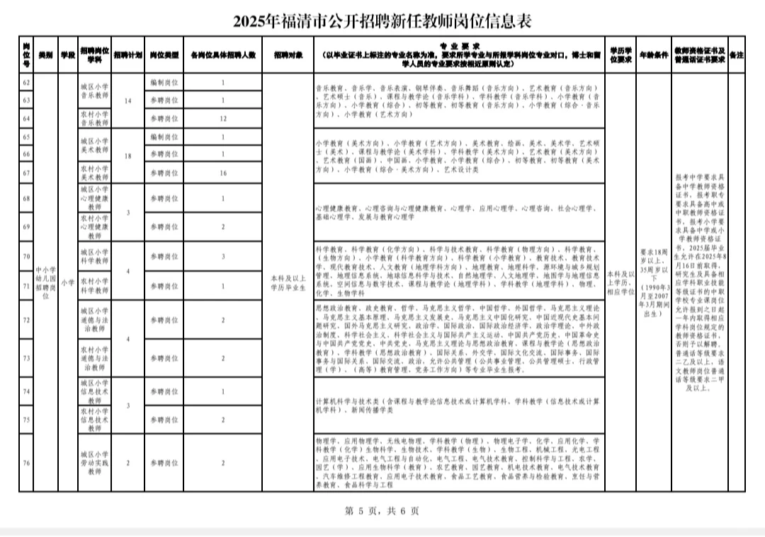 福州！福清！！25年新任教师岗位表！！！