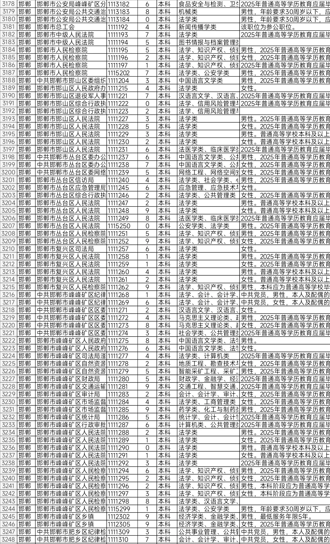 河北2025年省考报名人数不足10人岗位（三）