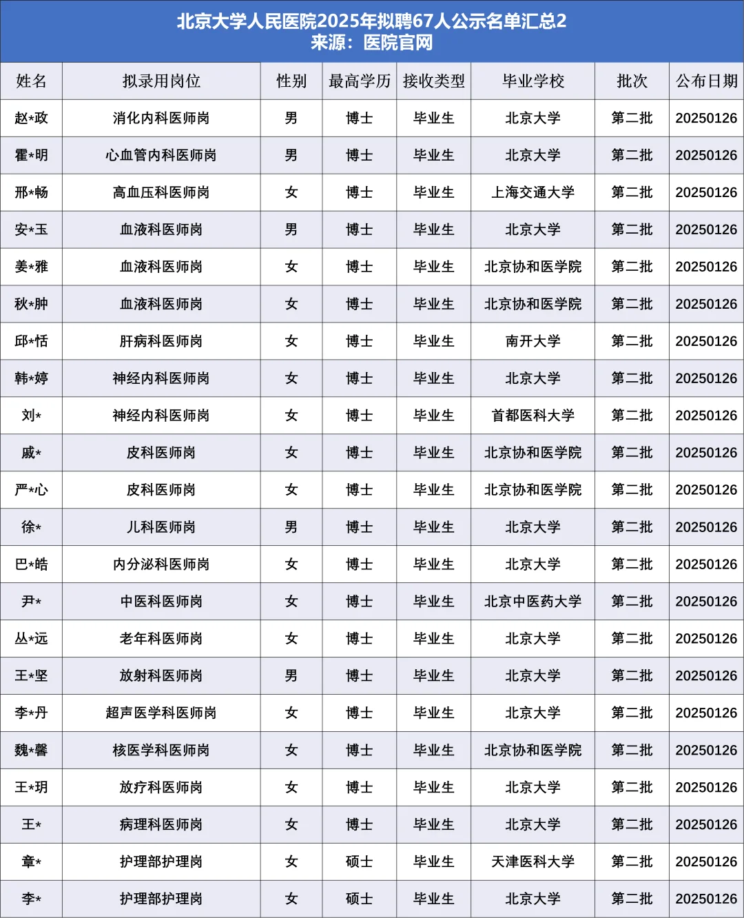 北大人民医院拟聘67人，他们来自……
