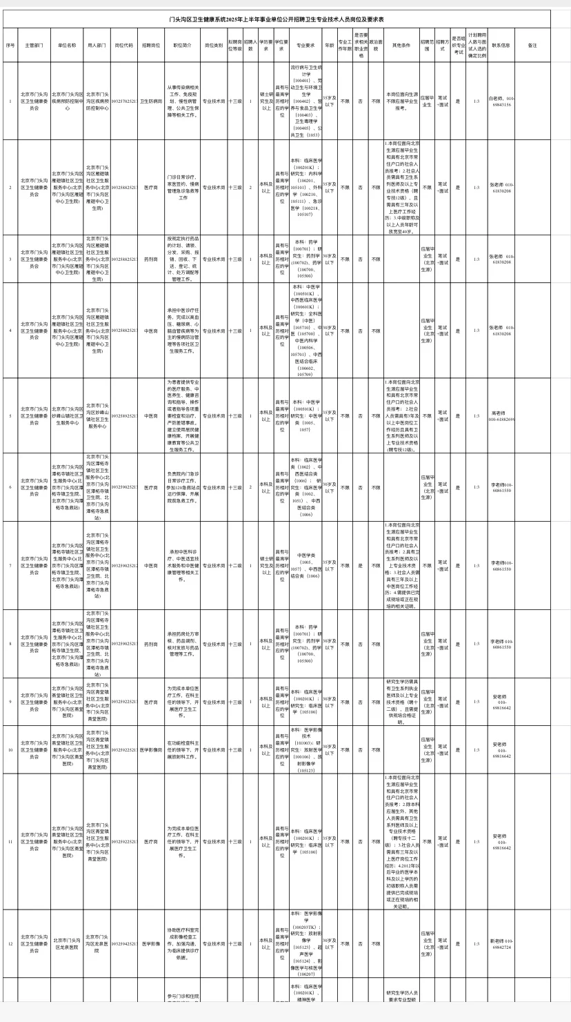 提醒🔥25年门头沟区上半年卫健委招聘的强度