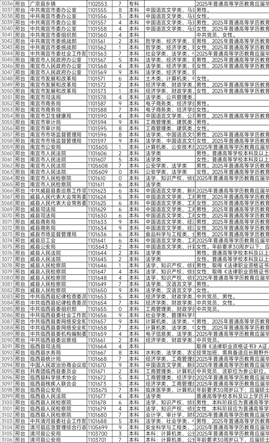 河北2025年省考报名人数不足10人岗位（三）