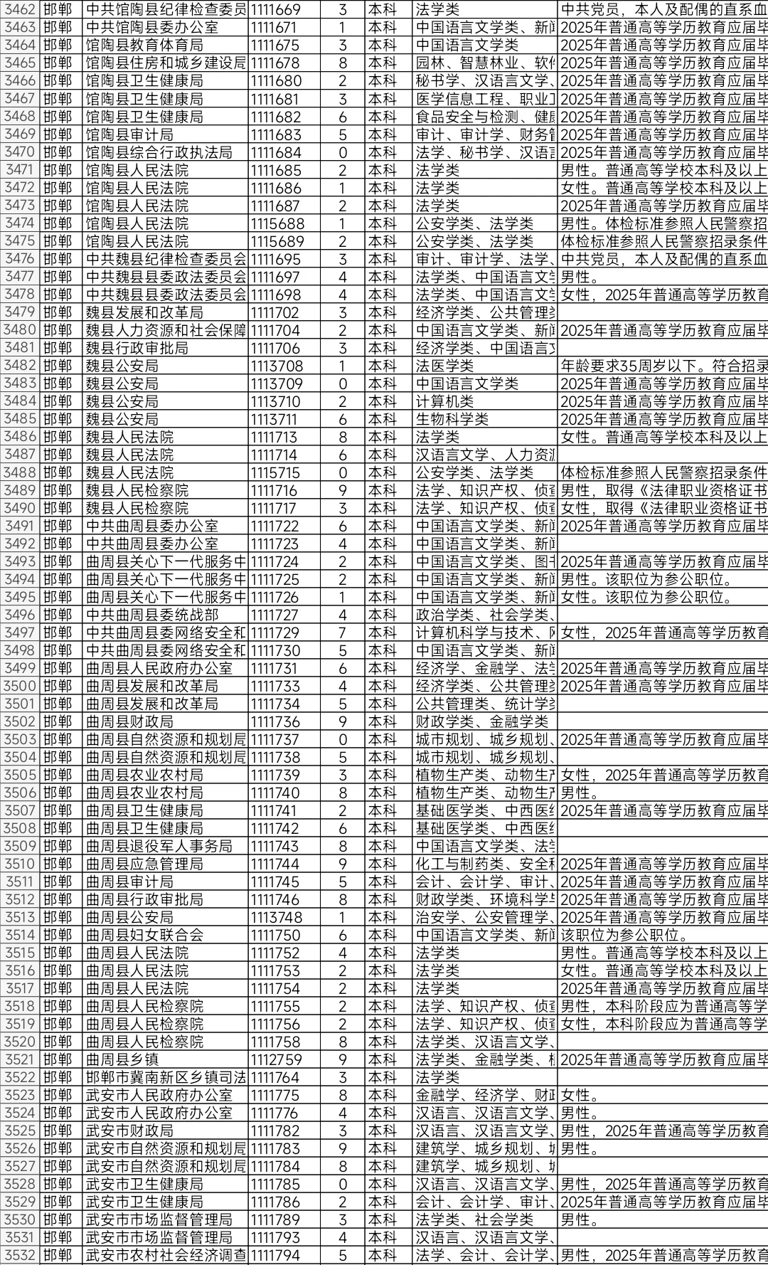 河北2025年省考报名人数不足10人岗位（三）