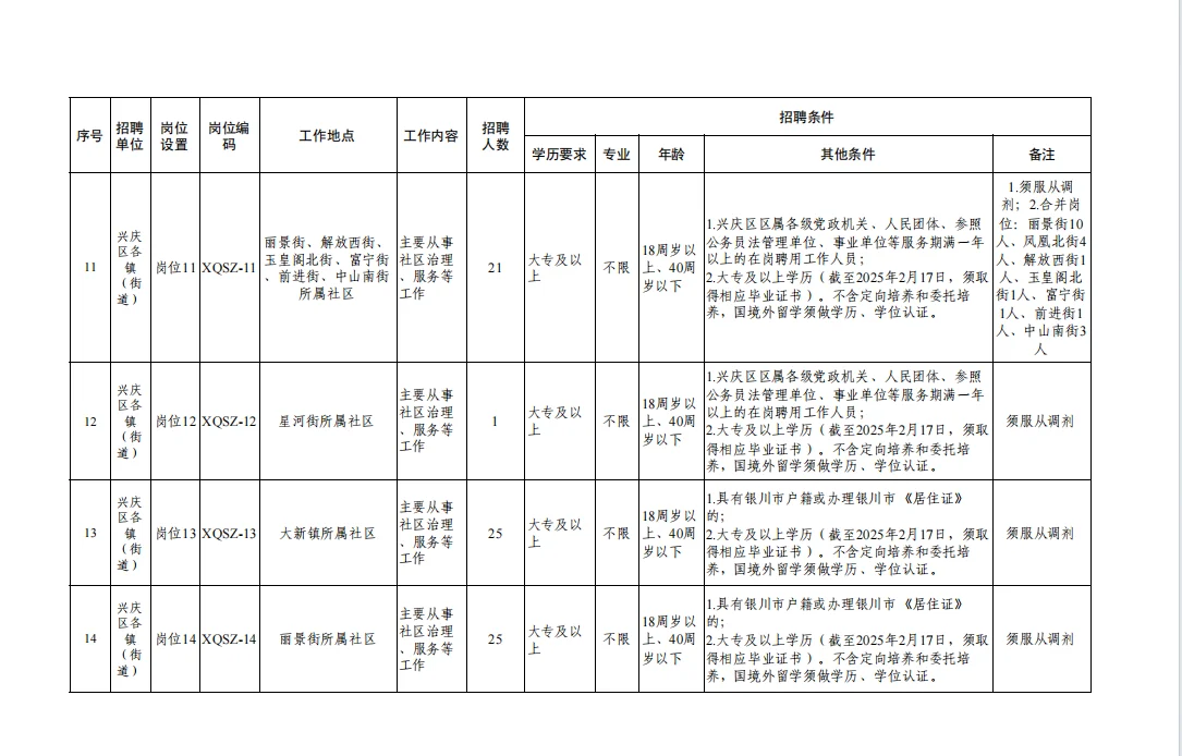 兴庆区社区工作者招340人