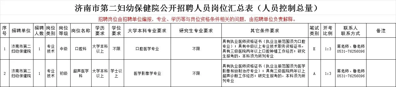 25济南卫健委招考公告已出‼️缩减545人