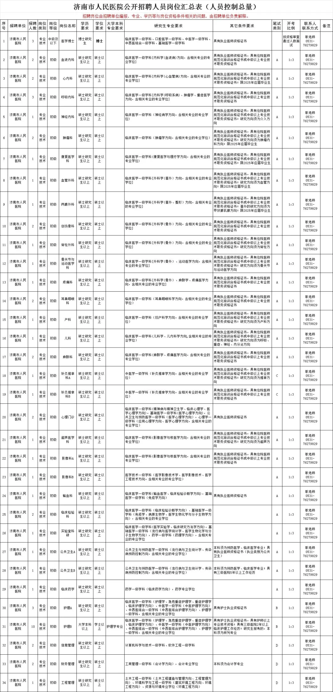 25济南卫健委招考公告已出‼️缩减545人