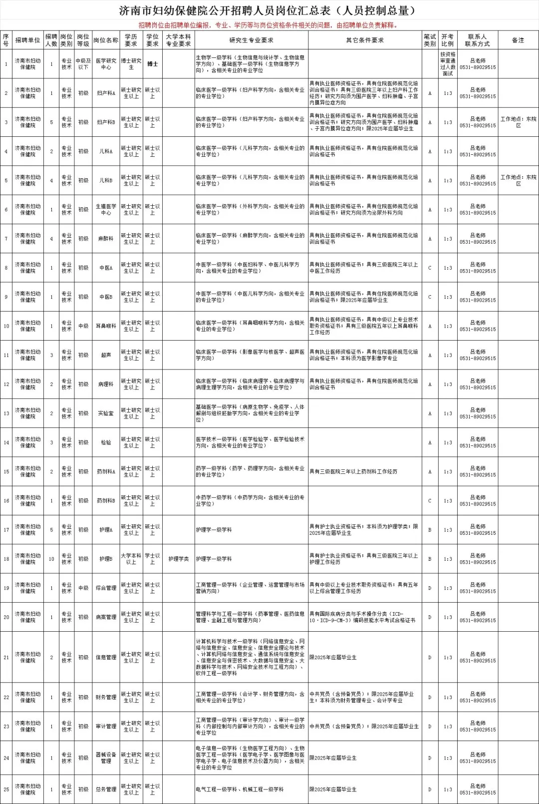 25济南卫健委招考公告已出‼️缩减545人