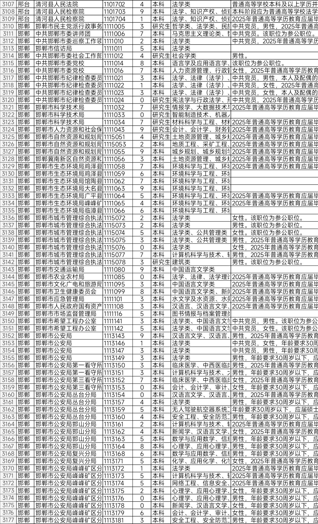 河北2025年省考报名人数不足10人岗位（三）