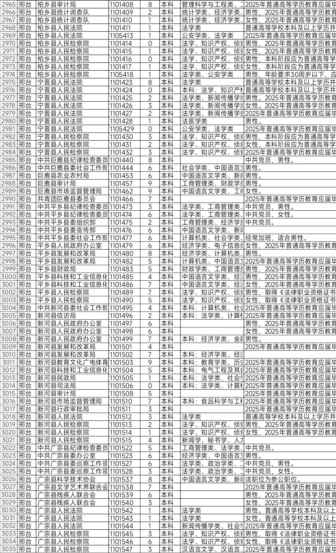 河北2025年省考报名人数不足10人岗位（三）