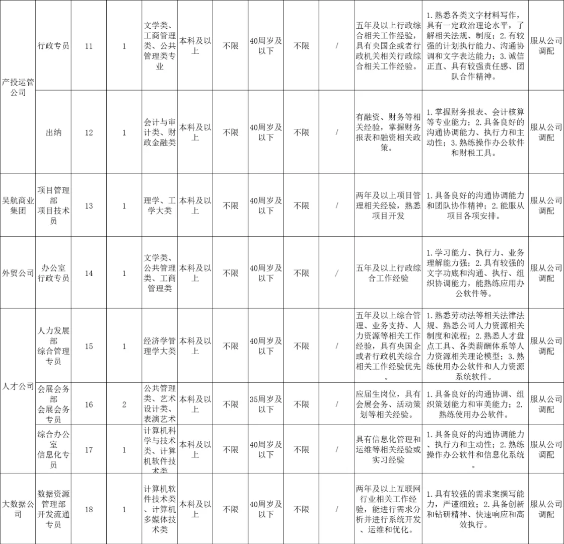 福州长乐区，国企招聘20人，正式员工！