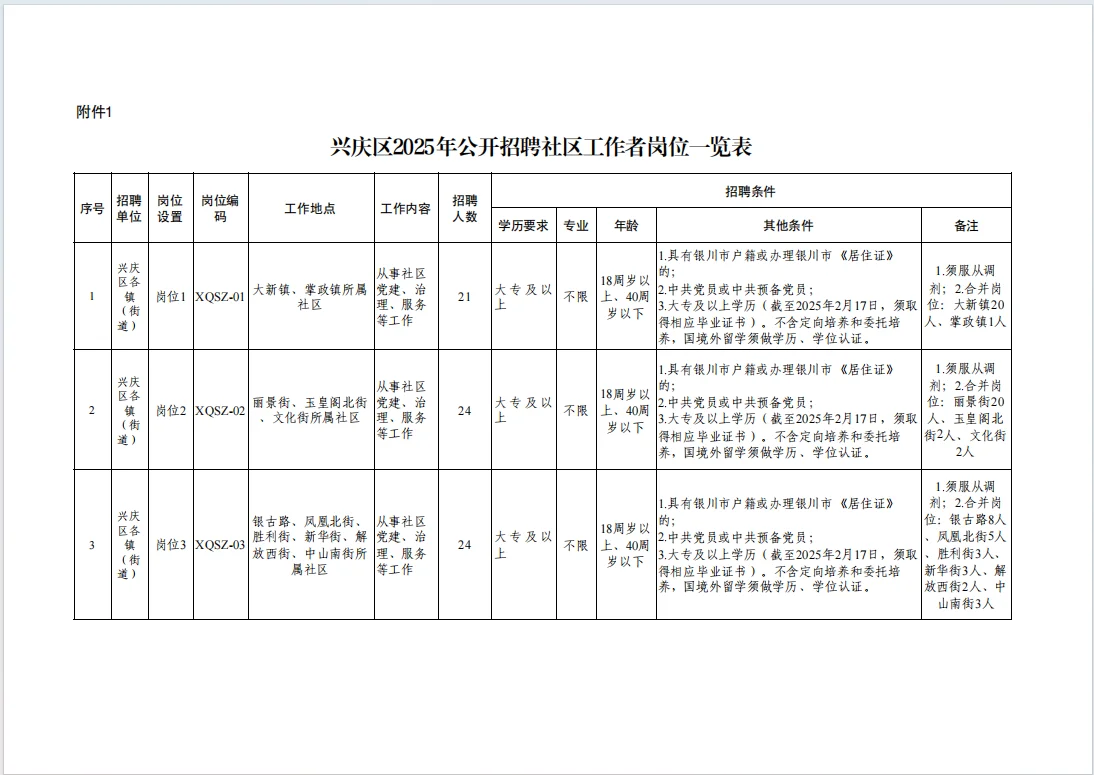 兴庆区社区工作者招340人