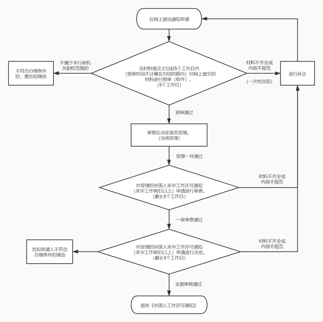 刚拿到的外国人工作许可通知（内附流程图）