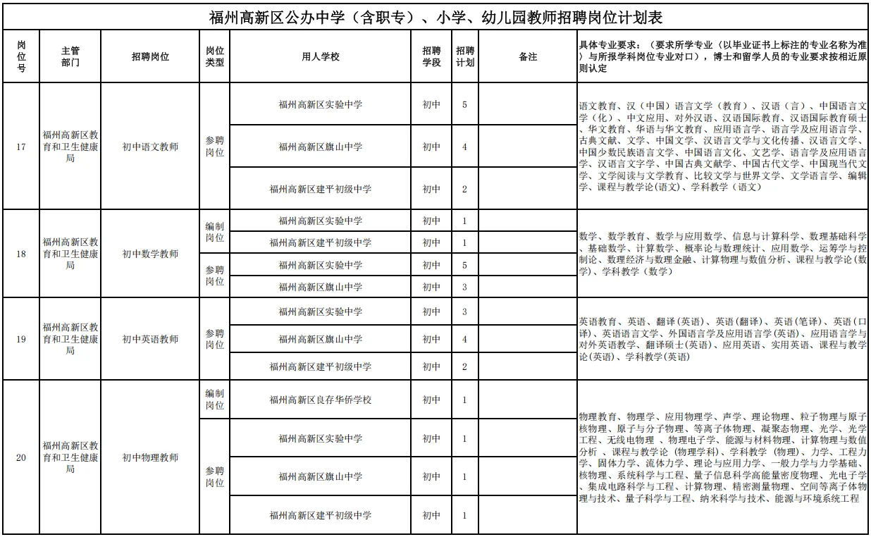 福州第一个公告来啦！招的人还挺多！