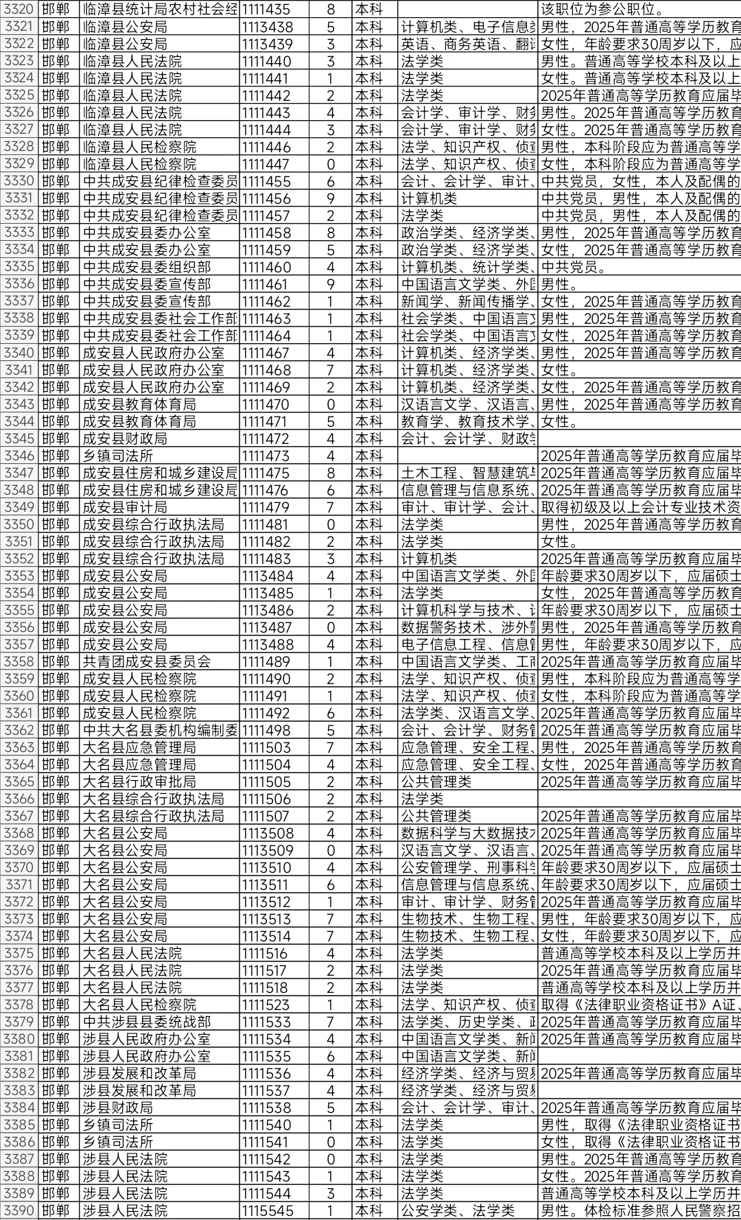 河北2025年省考报名人数不足10人岗位（三）