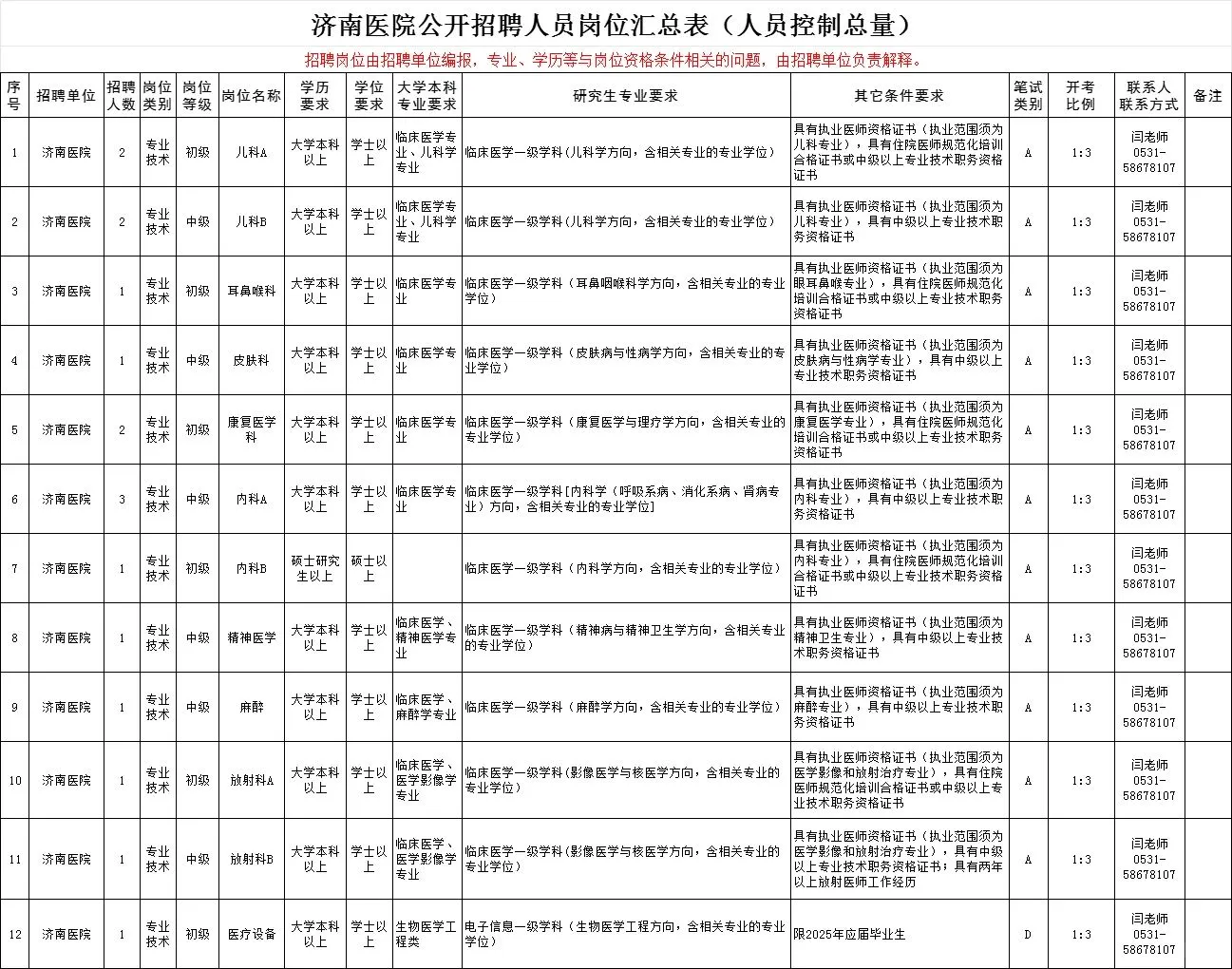 25济南卫健委招考公告已出‼️缩减545人
