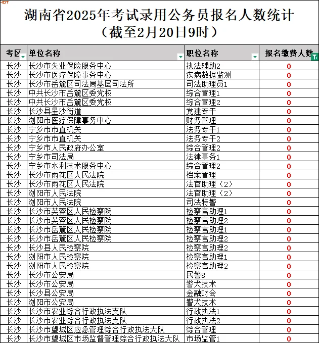 刚出！湖南省考长沙地区仅31个岗无人报名！