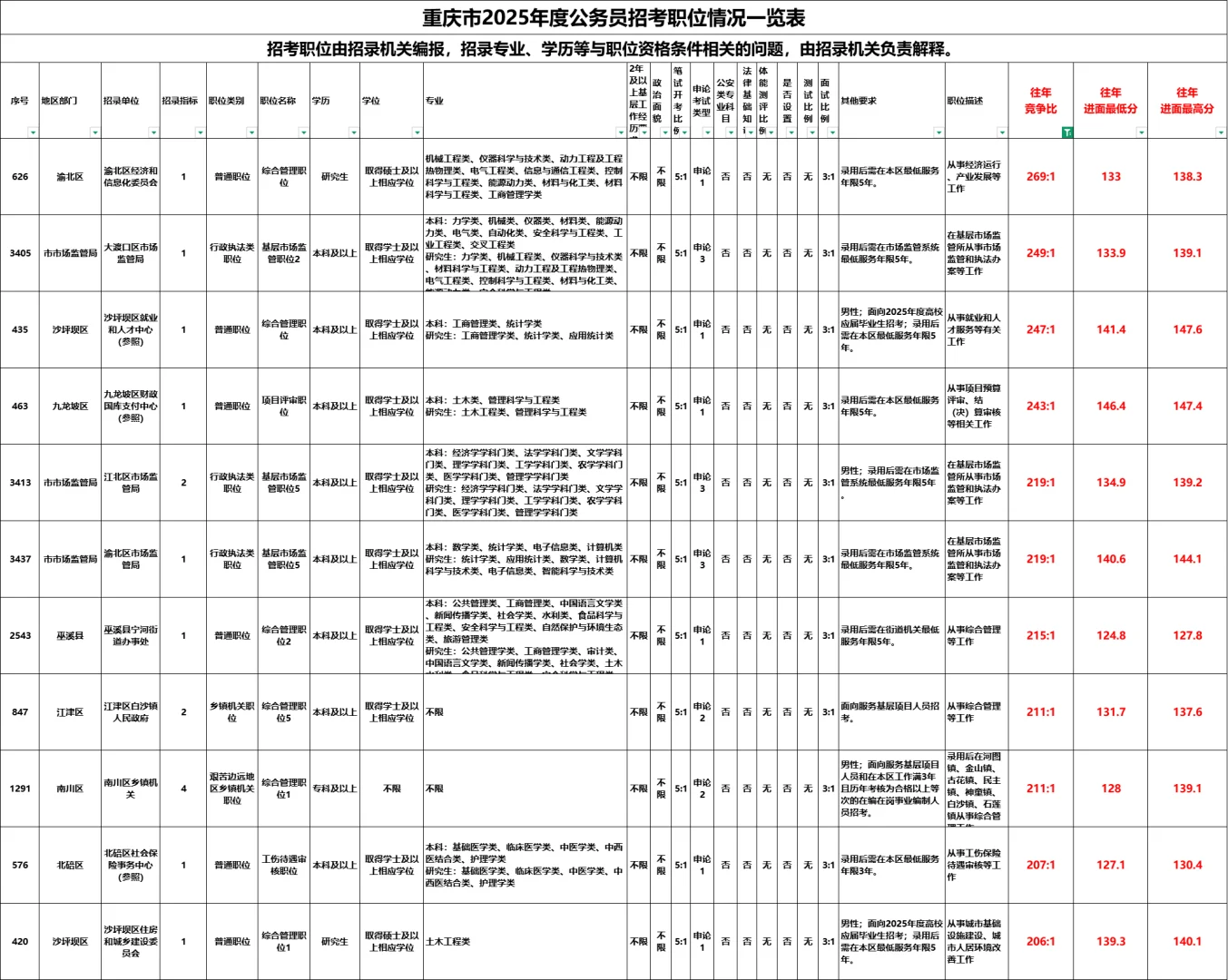 重庆省考，这些岗位慎重选择